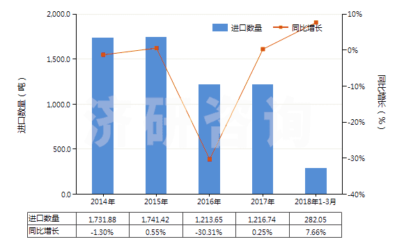 2014-2018年3月中國(guó)其他裝有附件的塑料管子(未經(jīng)加強(qiáng)也未與其他材料合制)(HS39173300)進(jìn)口量及增速統(tǒng)計(jì)